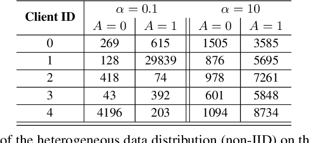 Figure 4 for FairFed: Enabling Group Fairness in Federated Learning