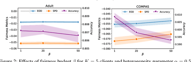 Figure 3 for FairFed: Enabling Group Fairness in Federated Learning