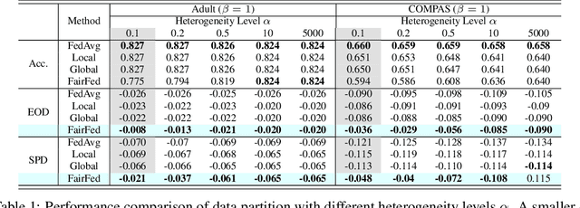 Figure 2 for FairFed: Enabling Group Fairness in Federated Learning