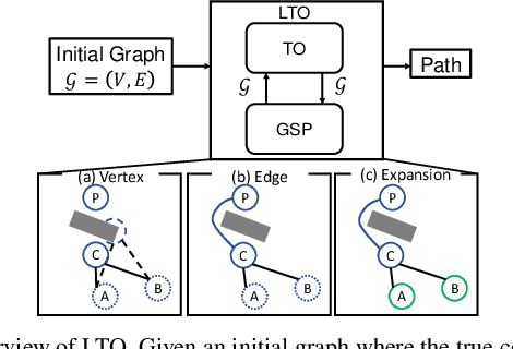 Figure 2 for LTO: Lazy Trajectory Optimization with Graph-Search Planning for High DOF Robots in Cluttered Environments