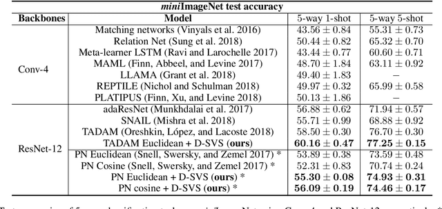 Figure 2 for Variational Metric Scaling for Metric-Based Meta-Learning