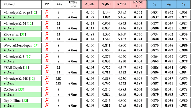 Figure 2 for Frequency-Aware Self-Supervised Monocular Depth Estimation