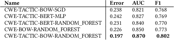 Figure 2 for Using a Collated Cybersecurity Dataset for Machine Learning and Artificial Intelligence
