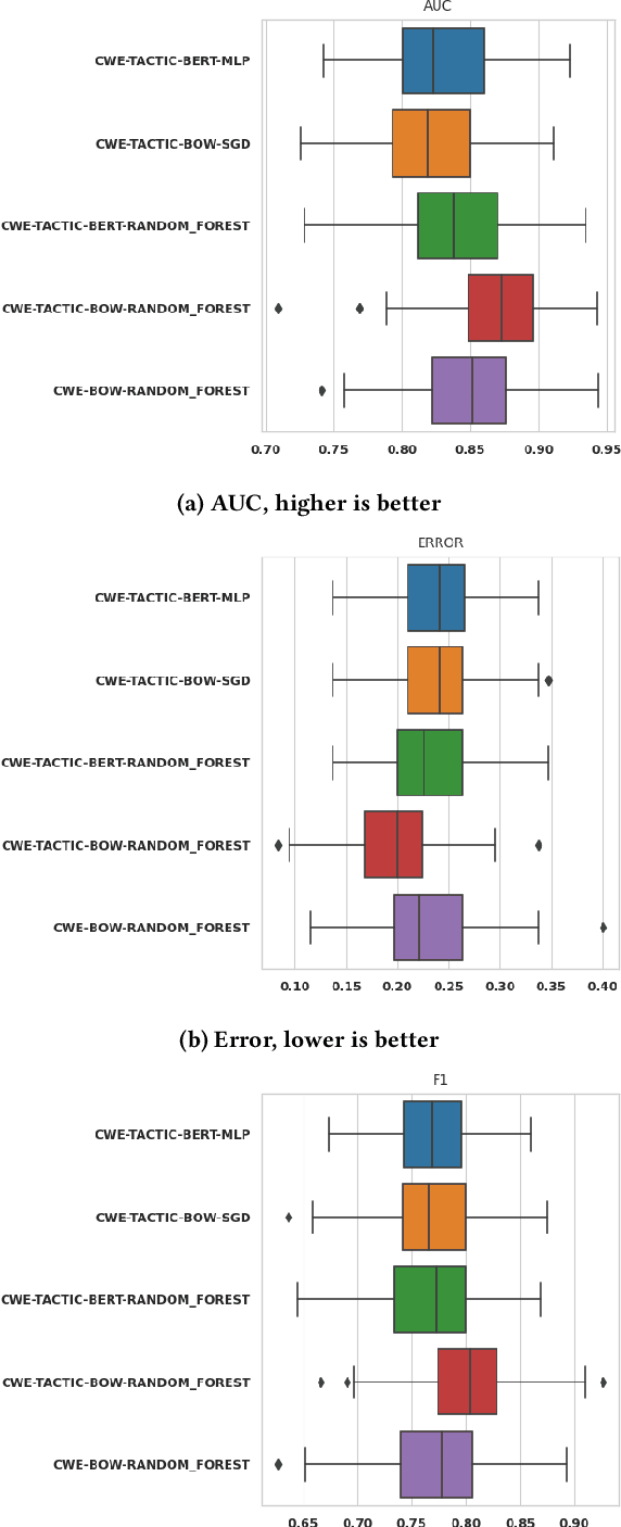 Figure 3 for Using a Collated Cybersecurity Dataset for Machine Learning and Artificial Intelligence
