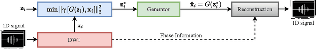 Figure 1 for Class-Conditional Defense GAN Against End-to-End Speech Attacks