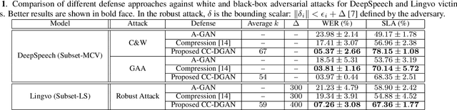 Figure 2 for Class-Conditional Defense GAN Against End-to-End Speech Attacks