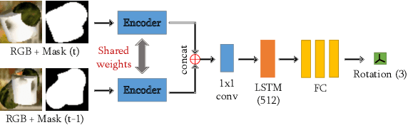 Figure 3 for Motion-Nets: 6D Tracking of Unknown Objects in Unseen Environments using RGB