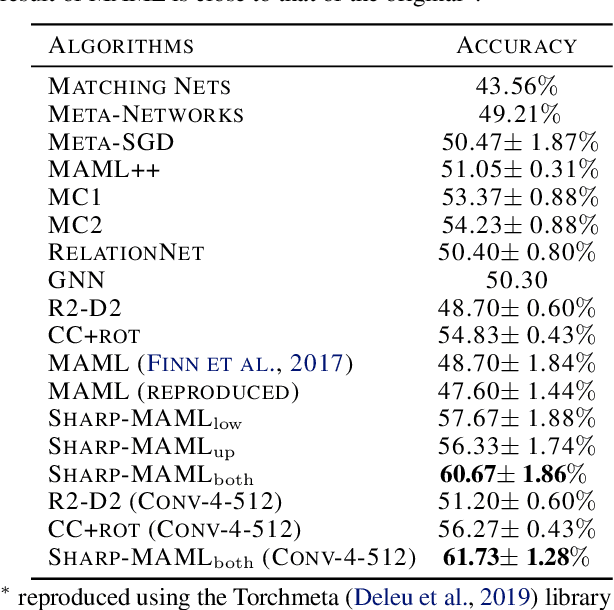 Figure 2 for Sharp-MAML: Sharpness-Aware Model-Agnostic Meta Learning