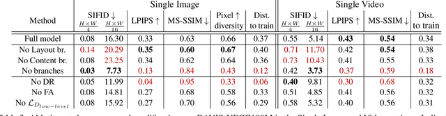Figure 4 for One-Shot GAN: Learning to Generate Samples from Single Images and Videos