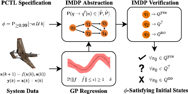 Figure 1 for Formal Verification of Unknown Dynamical Systems via Gaussian Process Regression