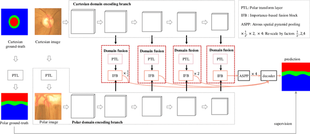 Figure 3 for DDNet: Cartesian-polar Dual-domain Network for the Joint Optic Disc and Cup Segmentation