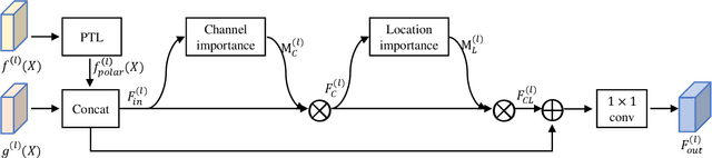 Figure 4 for DDNet: Cartesian-polar Dual-domain Network for the Joint Optic Disc and Cup Segmentation