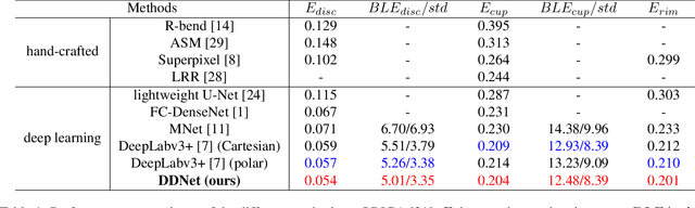 Figure 2 for DDNet: Cartesian-polar Dual-domain Network for the Joint Optic Disc and Cup Segmentation