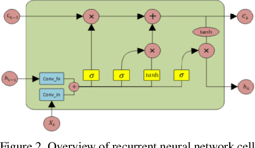 Figure 2 for Image Compression with Recurrent Neural Network and Generalized Divisive Normalization