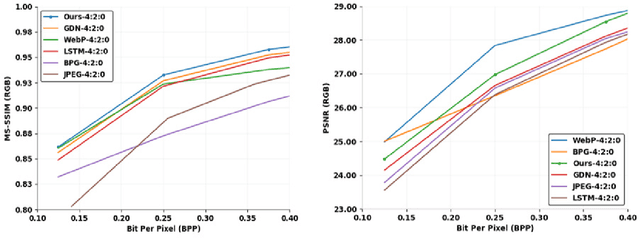 Figure 4 for Image Compression with Recurrent Neural Network and Generalized Divisive Normalization