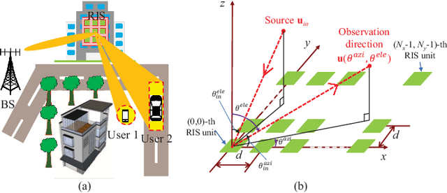 Figure 1 for Fast and Arbitrary Beam Pattern Design for RIS-Assisted Terahertz Wireless Communication