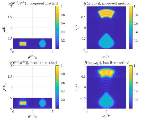 Figure 3 for Fast and Arbitrary Beam Pattern Design for RIS-Assisted Terahertz Wireless Communication
