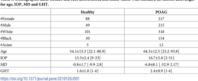 Figure 1 for A feature agnostic approach for glaucoma detection in OCT volumes