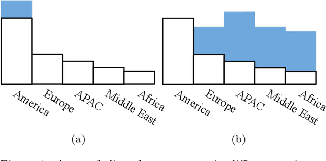 Figure 1 for Slice Tuner: A Selective Data Collection Framework for Accurate and Fair Machine Learning Models