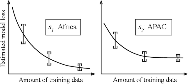Figure 3 for Slice Tuner: A Selective Data Collection Framework for Accurate and Fair Machine Learning Models