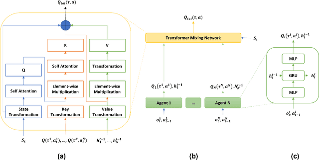 Figure 1 for Transformer-based Value Function Decomposition for Cooperative Multi-agent Reinforcement Learning in StarCraft