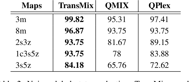 Figure 3 for Transformer-based Value Function Decomposition for Cooperative Multi-agent Reinforcement Learning in StarCraft