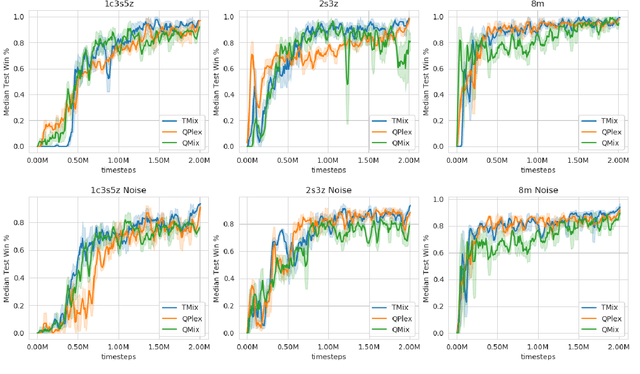 Figure 4 for Transformer-based Value Function Decomposition for Cooperative Multi-agent Reinforcement Learning in StarCraft