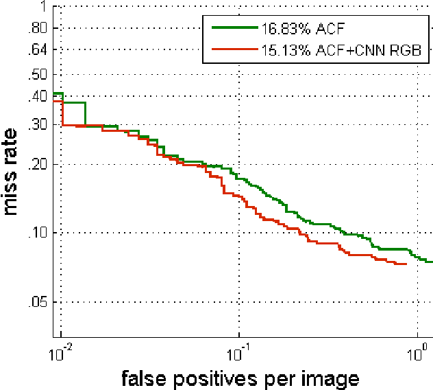 Figure 2 for Efficient and Robust Pedestrian Detection using Deep Learning for Human-Aware Navigation