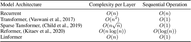 Figure 1 for Linformer: Self-Attention with Linear Complexity