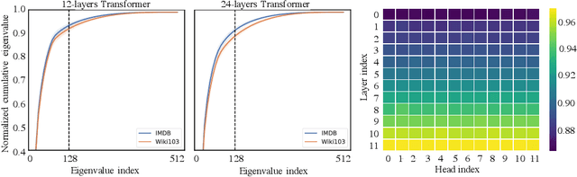 Figure 2 for Linformer: Self-Attention with Linear Complexity
