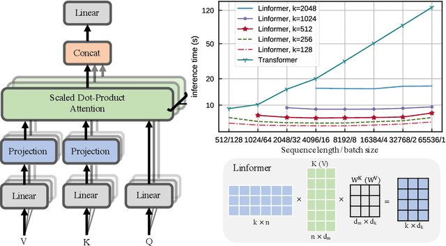 Figure 3 for Linformer: Self-Attention with Linear Complexity