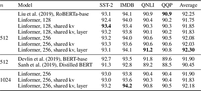 Figure 4 for Linformer: Self-Attention with Linear Complexity