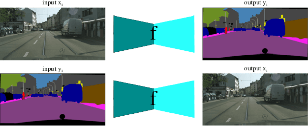 Figure 1 for Towards Learning a Self-inverse Network for Bidirectional Image-to-image Translation