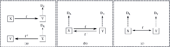 Figure 3 for Towards Learning a Self-inverse Network for Bidirectional Image-to-image Translation