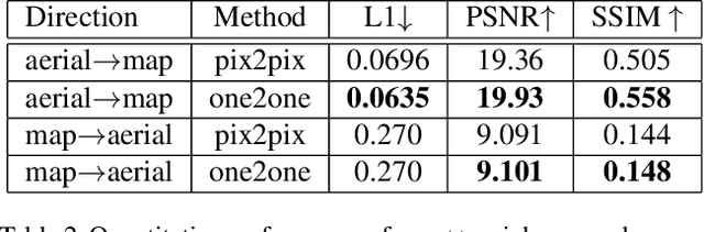 Figure 4 for Towards Learning a Self-inverse Network for Bidirectional Image-to-image Translation