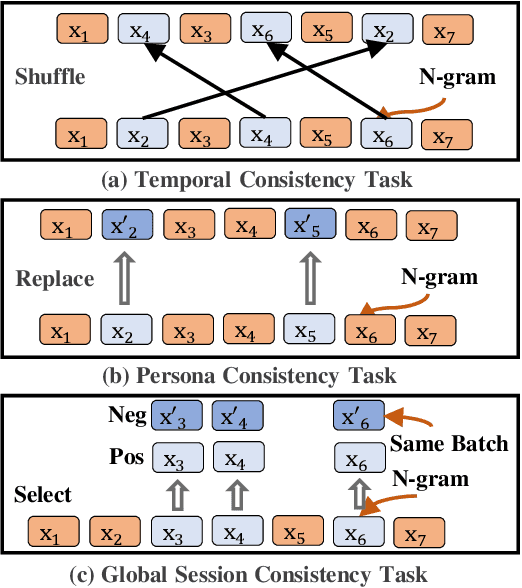 Figure 1 for Improving Sequential Recommendation Consistency with Self-Supervised Imitation