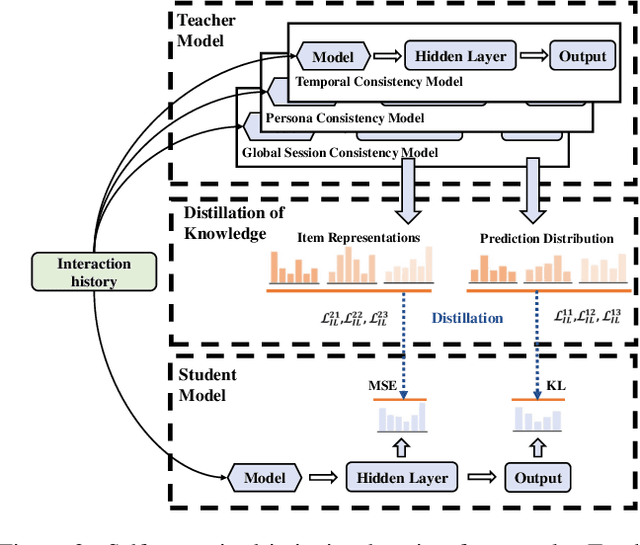 Figure 3 for Improving Sequential Recommendation Consistency with Self-Supervised Imitation