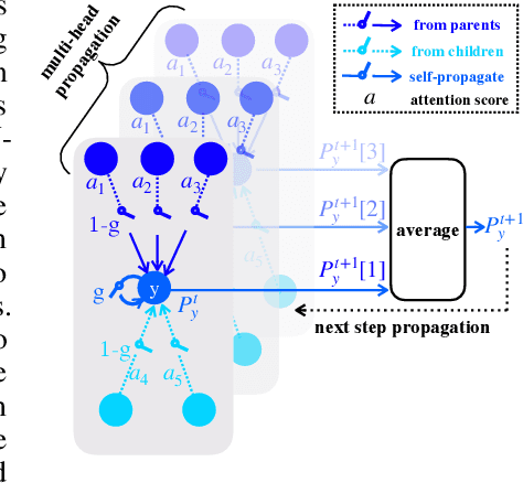 Figure 3 for Learning to Propagate for Graph Meta-Learning