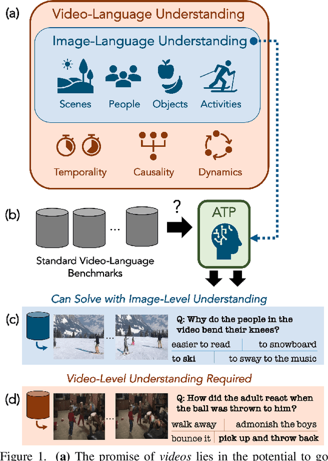 Figure 1 for Revisiting the "Video" in Video-Language Understanding