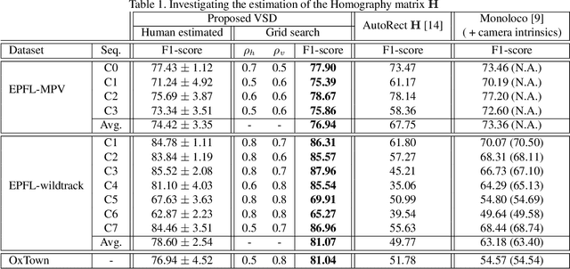 Figure 2 for Single Image Human Proxemics Estimation for Visual Social Distancing