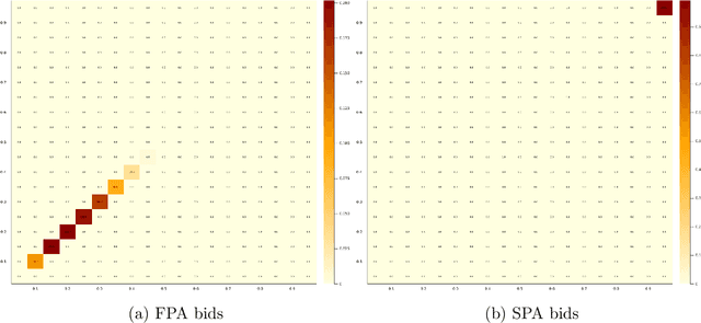 Figure 1 for Artificial Intelligence and Auction Design