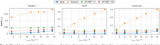 Figure 4 for Data-Driven MPC for Quadrotors