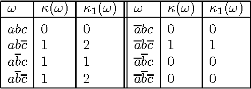 Figure 4 for Conditional indifference and conditional preservation