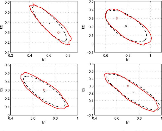 Figure 4 for Sign-Perturbed Sums: A New System Identification Approach for Constructing Exact Non-Asymptotic Confidence Regions in Linear Regression Models