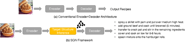 Figure 1 for Structure-Aware Generation Network for Recipe Generation from Images