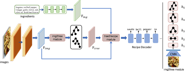 Figure 3 for Structure-Aware Generation Network for Recipe Generation from Images