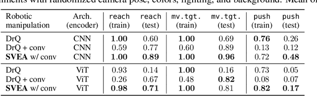 Figure 4 for Stabilizing Deep Q-Learning with ConvNets and Vision Transformers under Data Augmentation