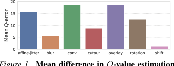 Figure 1 for Stabilizing Deep Q-Learning with ConvNets and Vision Transformers under Data Augmentation