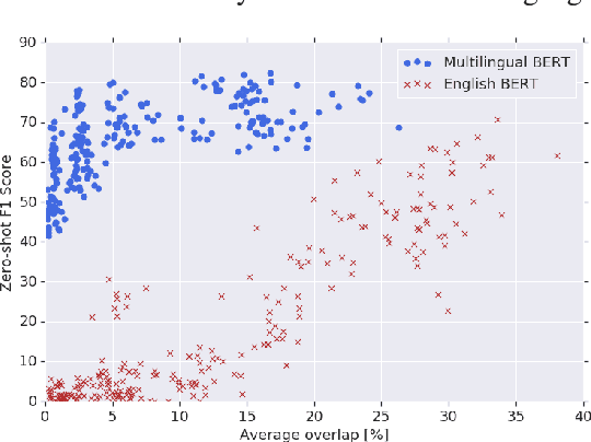 Figure 2 for How multilingual is Multilingual BERT?