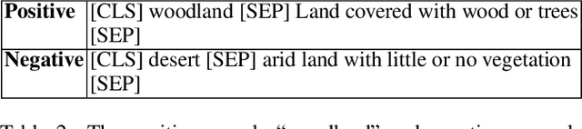 Figure 3 for DictBERT: Dictionary Description Knowledge Enhanced Language Model Pre-training via Contrastive Learning